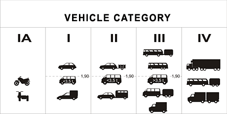 Kategorie vozidel
